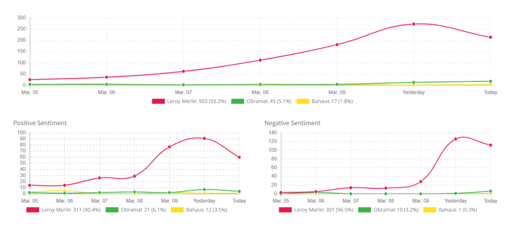 Sentimiento de menciones de Leroy Merlin mediante MentionLytics
